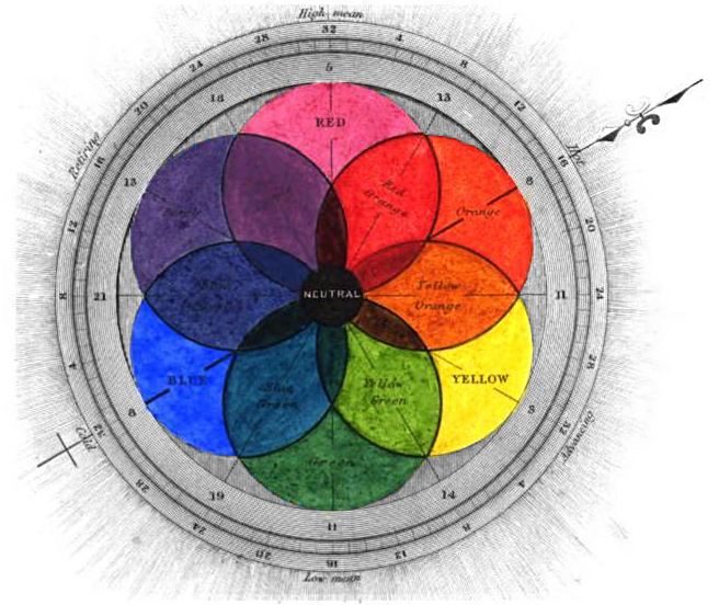 Color theory in 1841 suggested an RYB color space